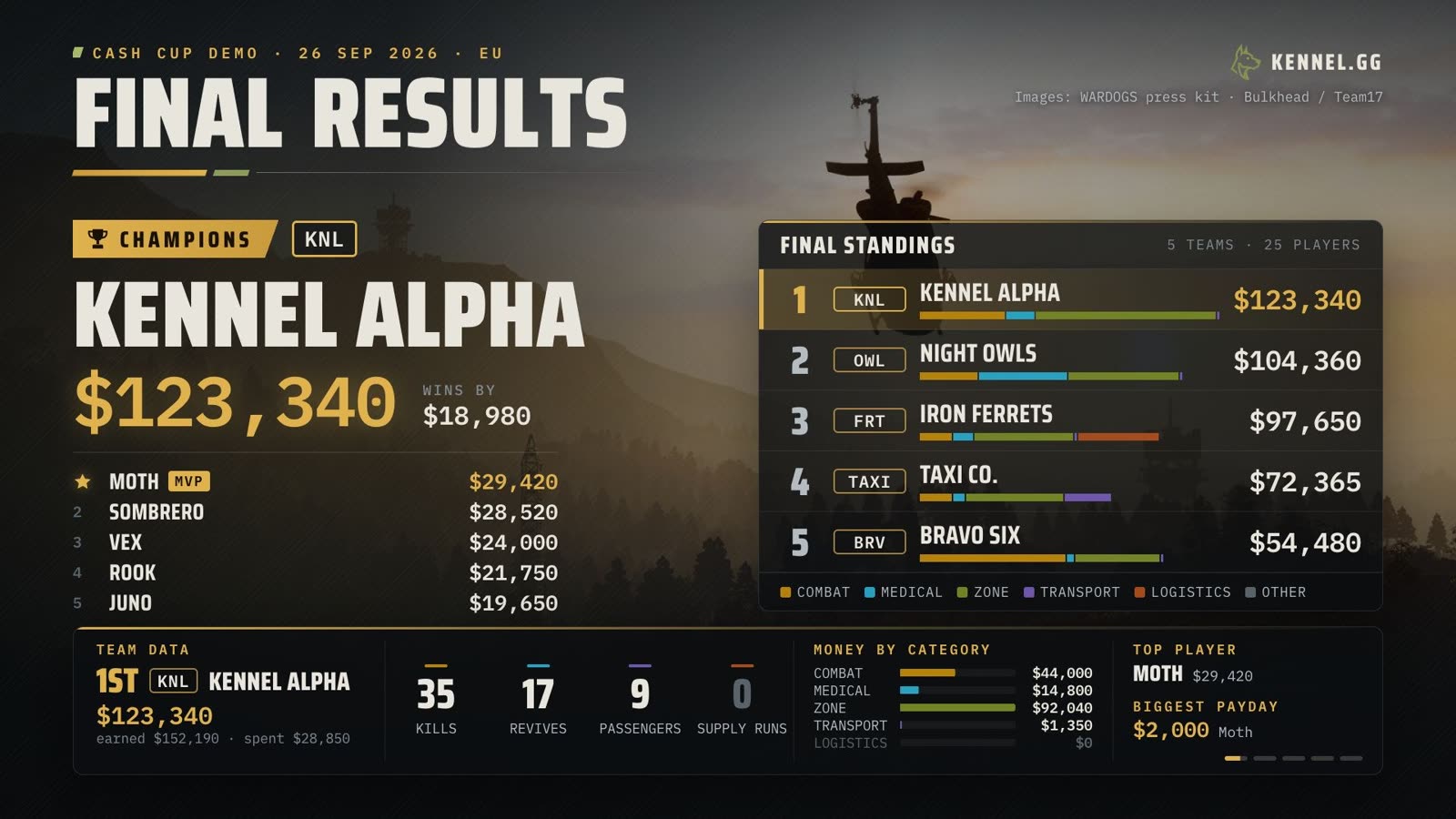 Cash Cup final results scene